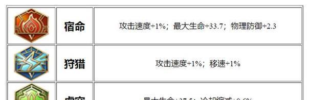 王者荣耀亚瑟最强出装攻略——打造无敌战神！（掌握亚瑟的最佳出装，战无不胜！）